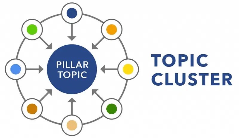 Cách xây dựng Topic Cluster chuẩn SEO