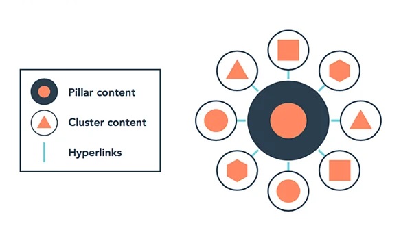 Topic Cluster gồm những thành phần nào?
