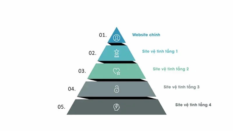 Các hình thức xây dựng hệ thống website vệ tinh phổ biến